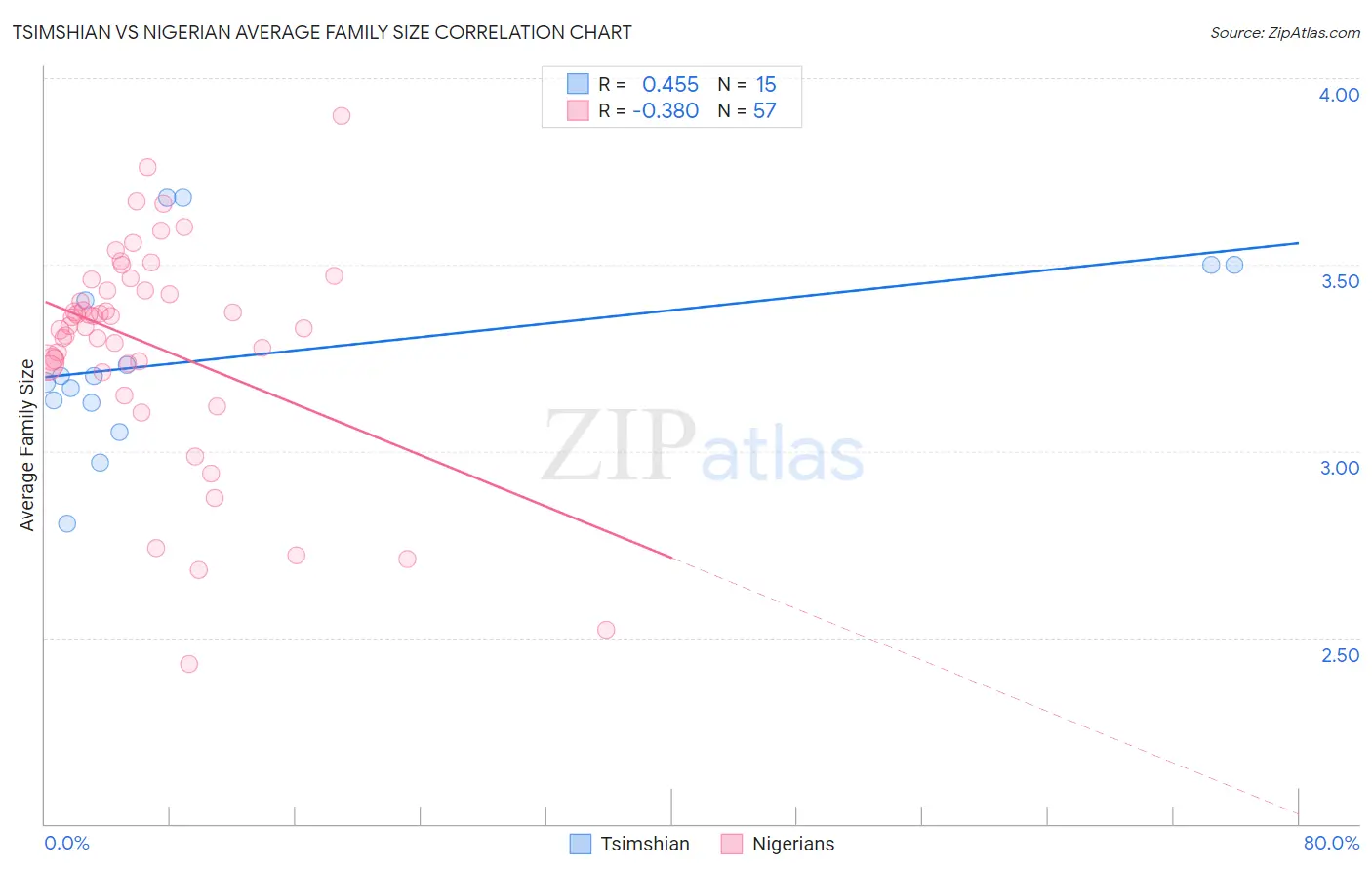 Tsimshian vs Nigerian Average Family Size
