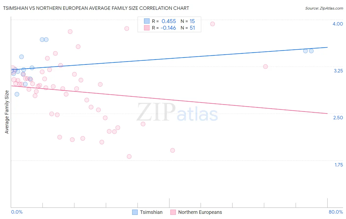 Tsimshian vs Northern European Average Family Size