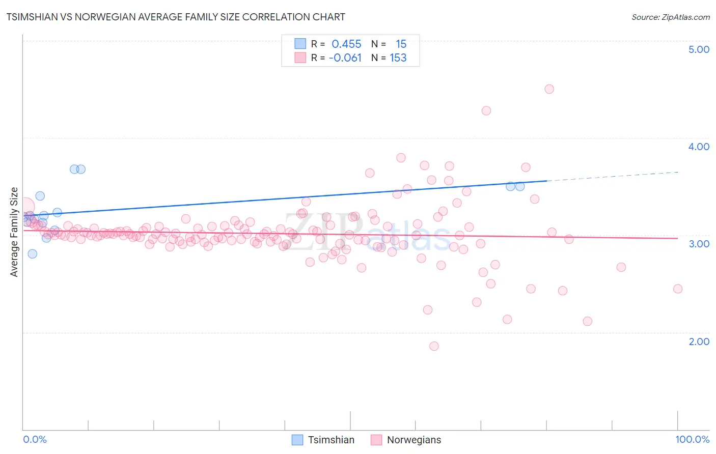 Tsimshian vs Norwegian Average Family Size