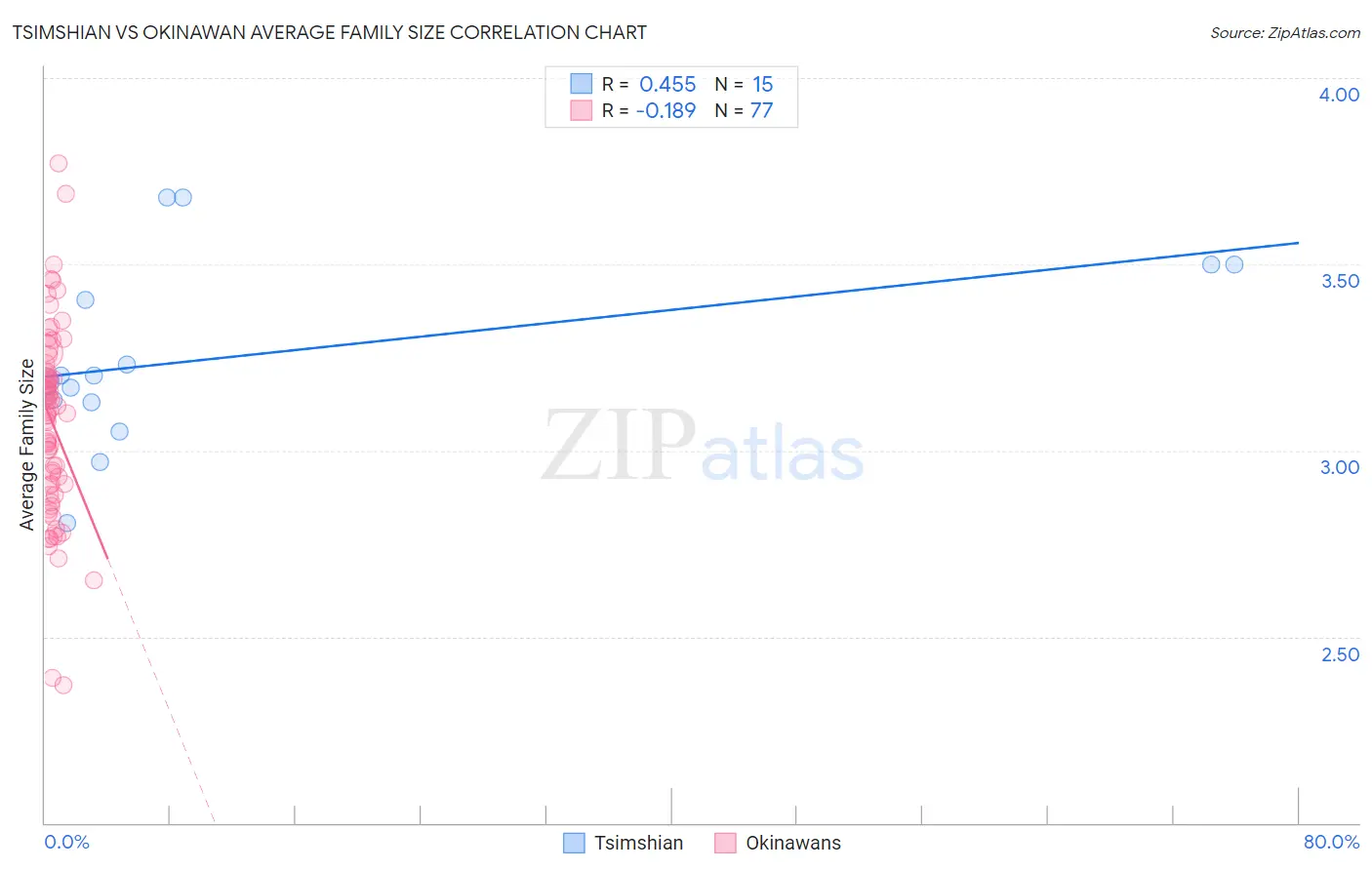 Tsimshian vs Okinawan Average Family Size