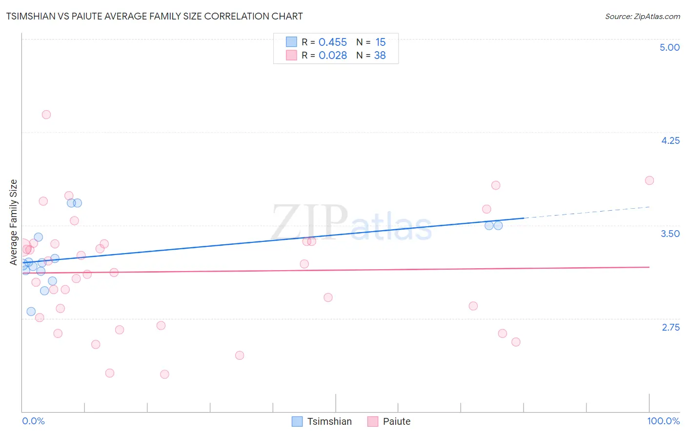 Tsimshian vs Paiute Average Family Size