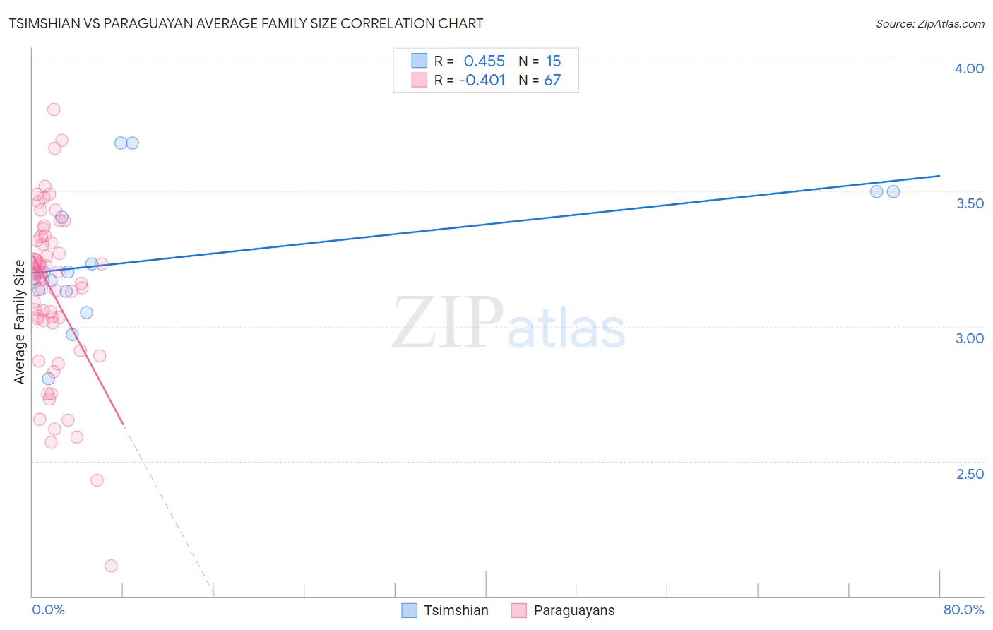 Tsimshian vs Paraguayan Average Family Size
