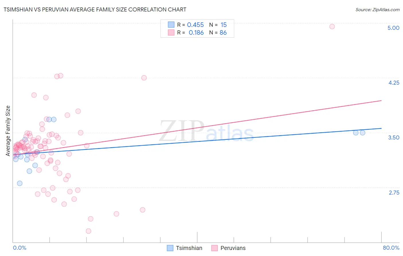 Tsimshian vs Peruvian Average Family Size