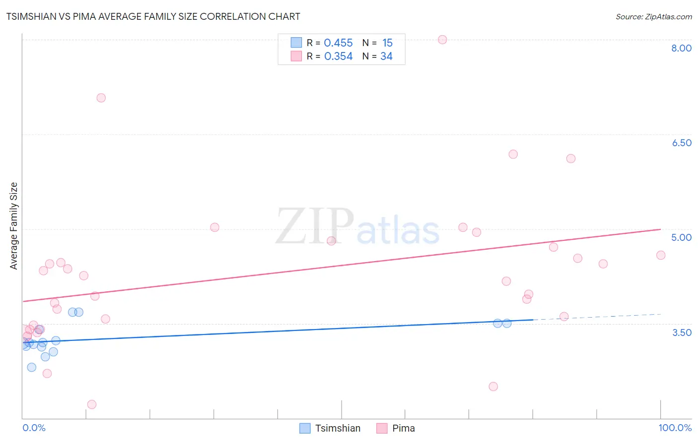 Tsimshian vs Pima Average Family Size