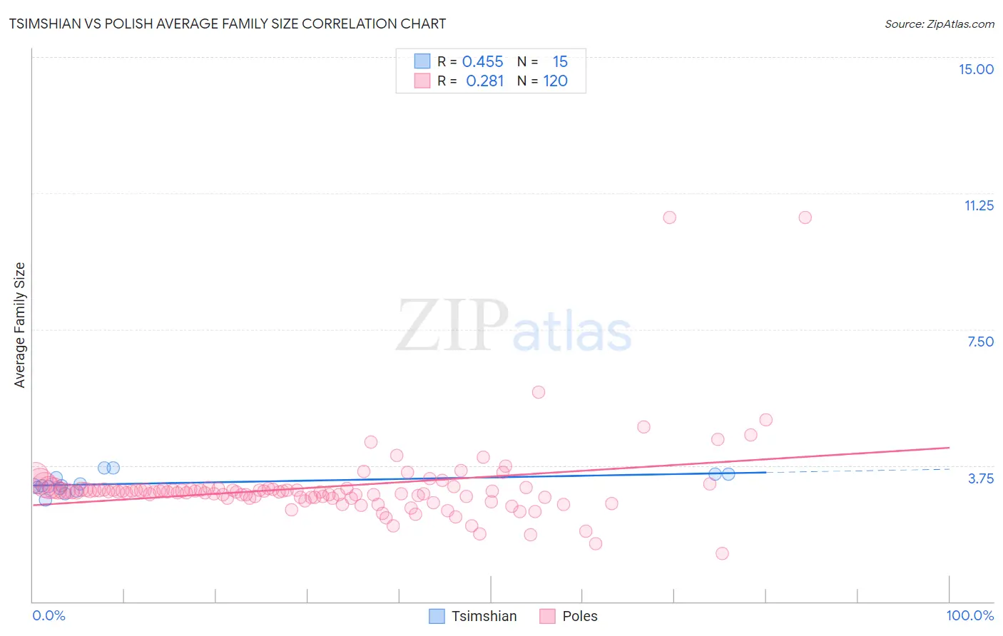 Tsimshian vs Polish Average Family Size
