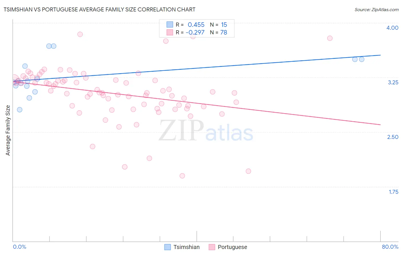 Tsimshian vs Portuguese Average Family Size