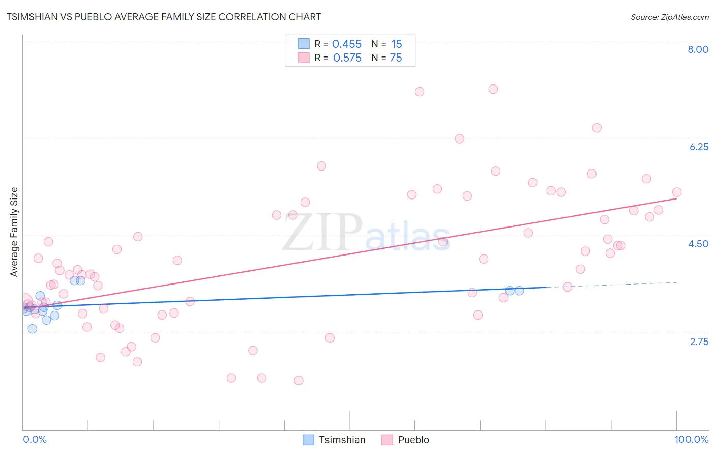 Tsimshian vs Pueblo Average Family Size