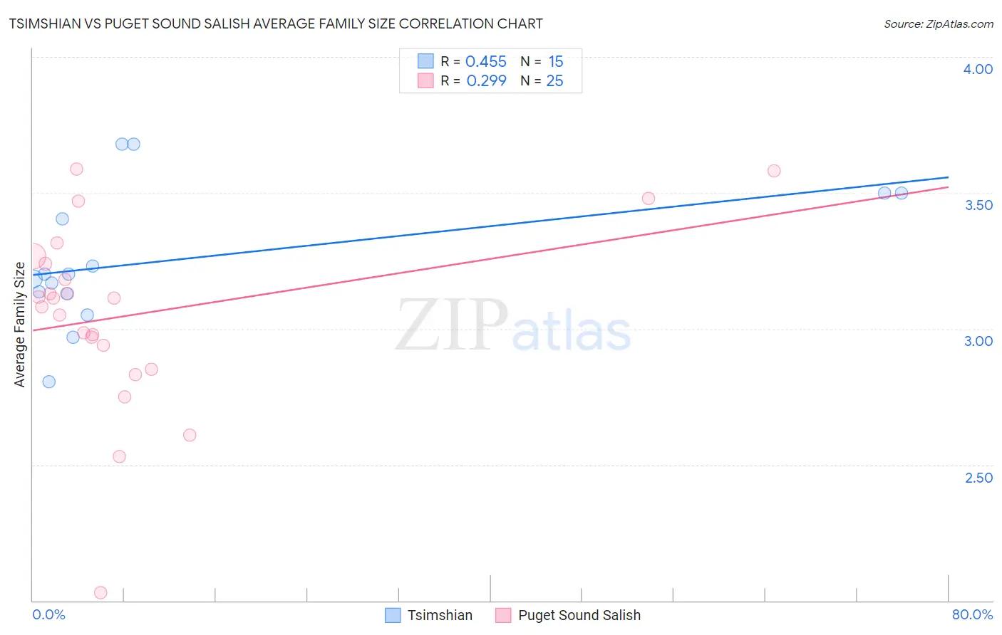Tsimshian vs Puget Sound Salish Average Family Size