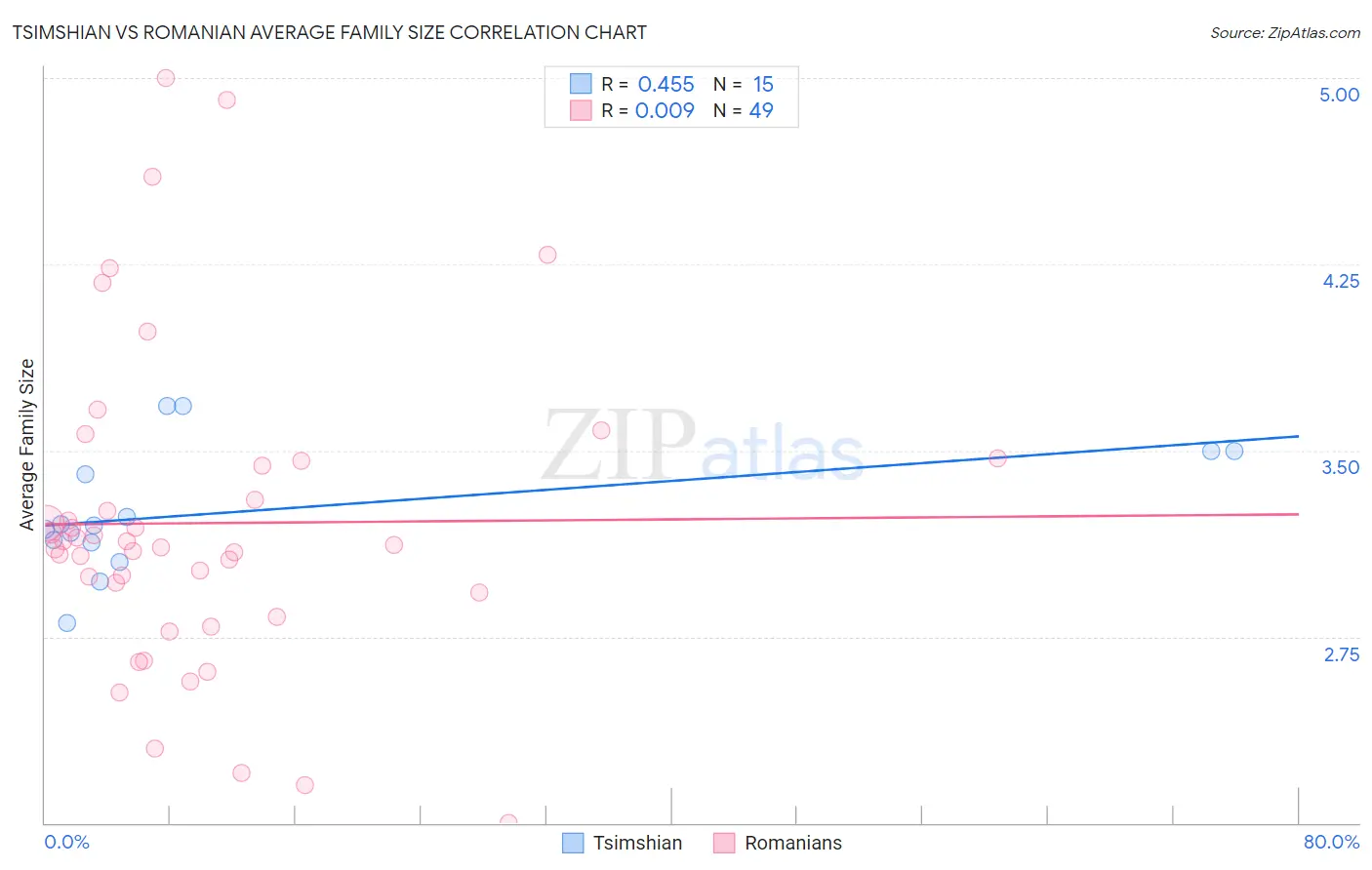 Tsimshian vs Romanian Average Family Size