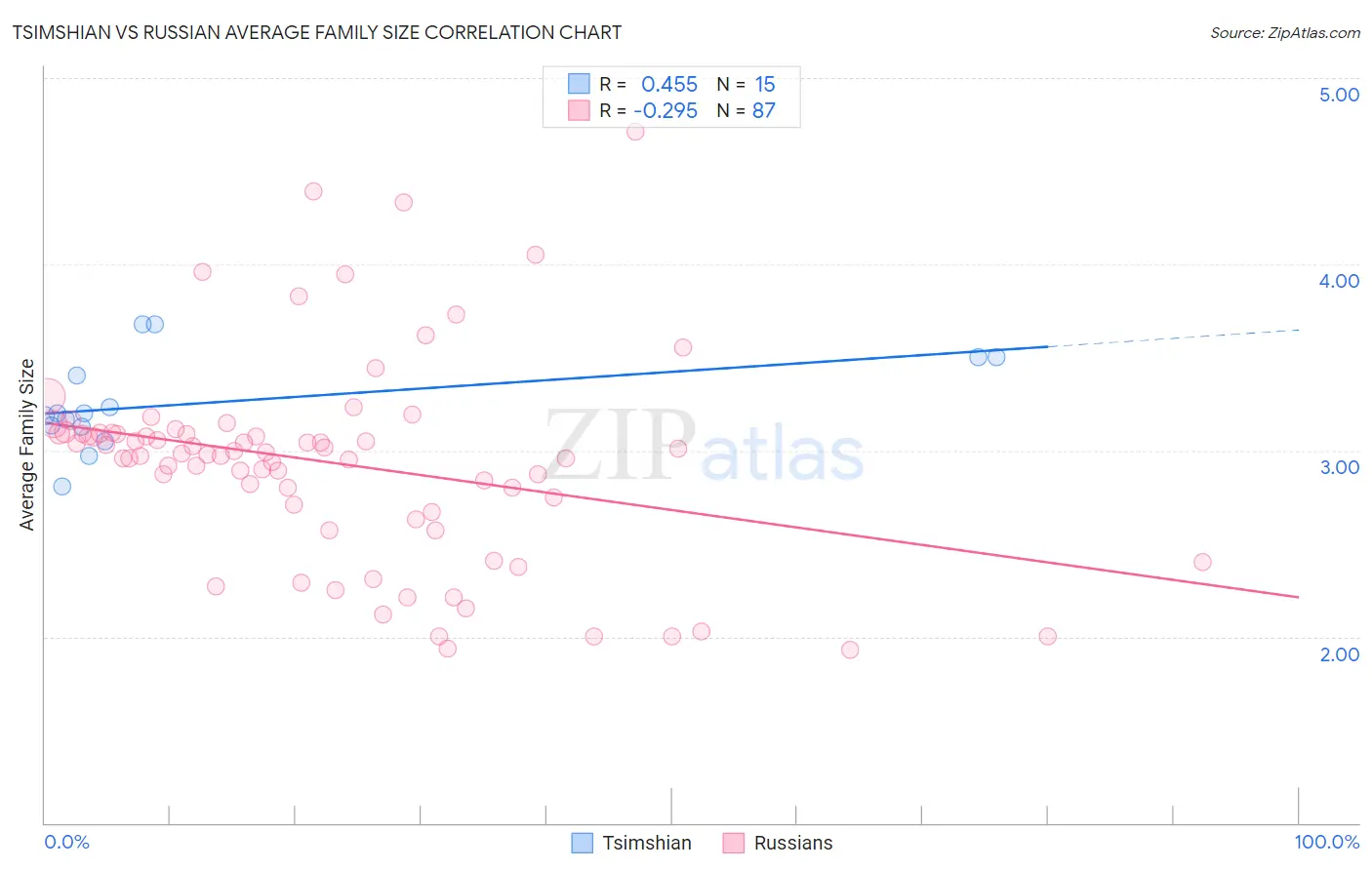 Tsimshian vs Russian Average Family Size