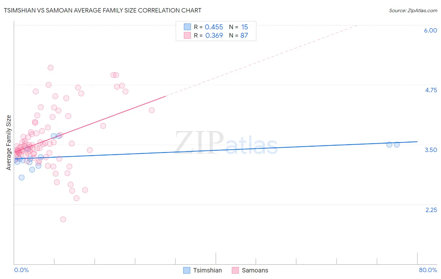 Tsimshian vs Samoan Average Family Size
