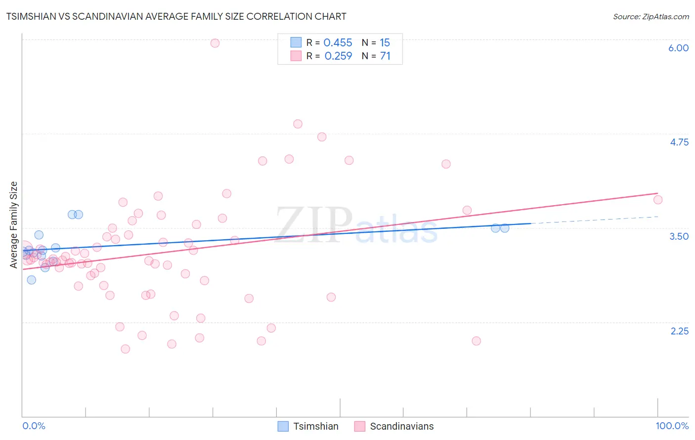 Tsimshian vs Scandinavian Average Family Size