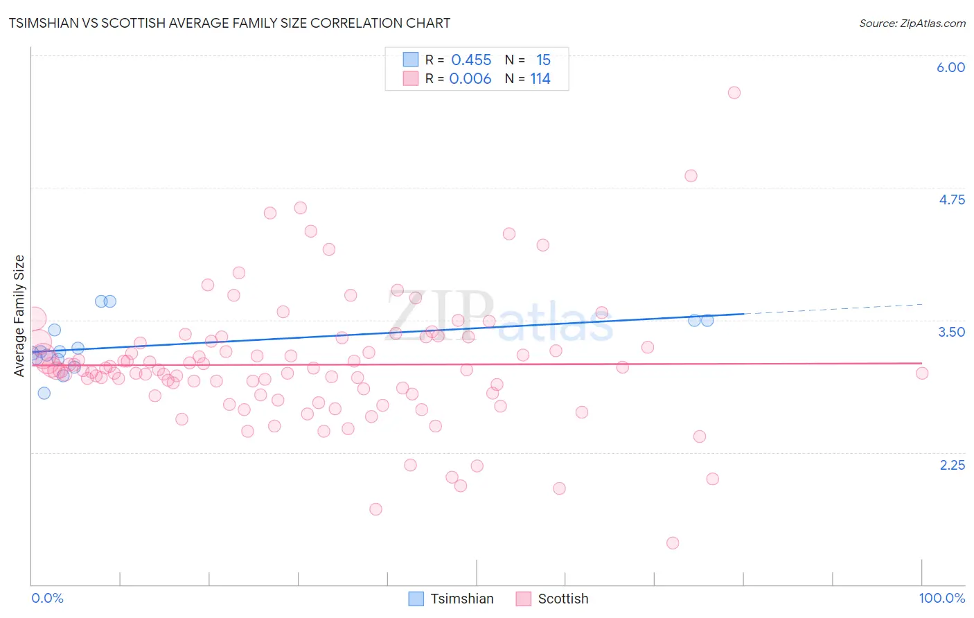 Tsimshian vs Scottish Average Family Size