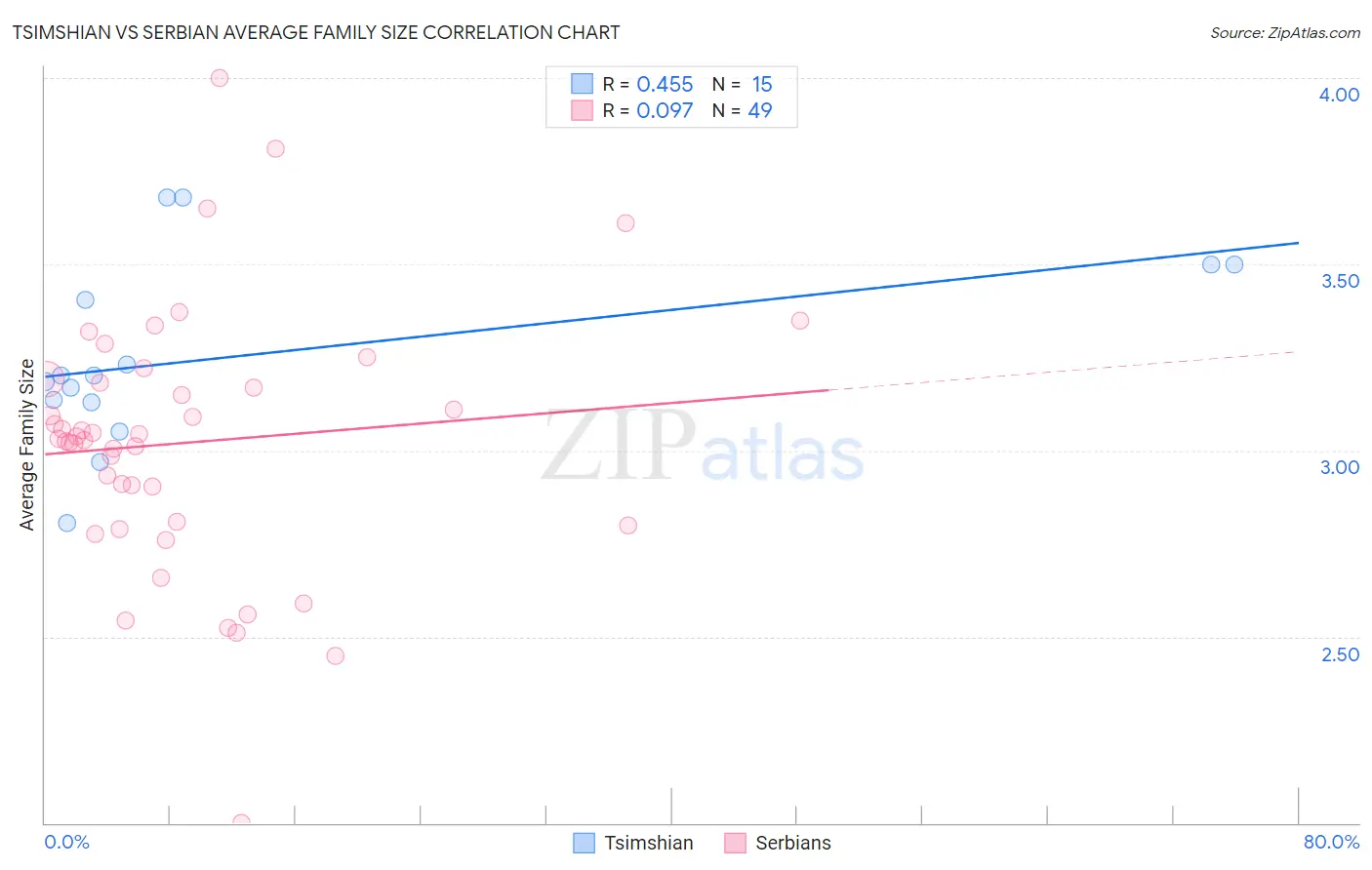 Tsimshian vs Serbian Average Family Size