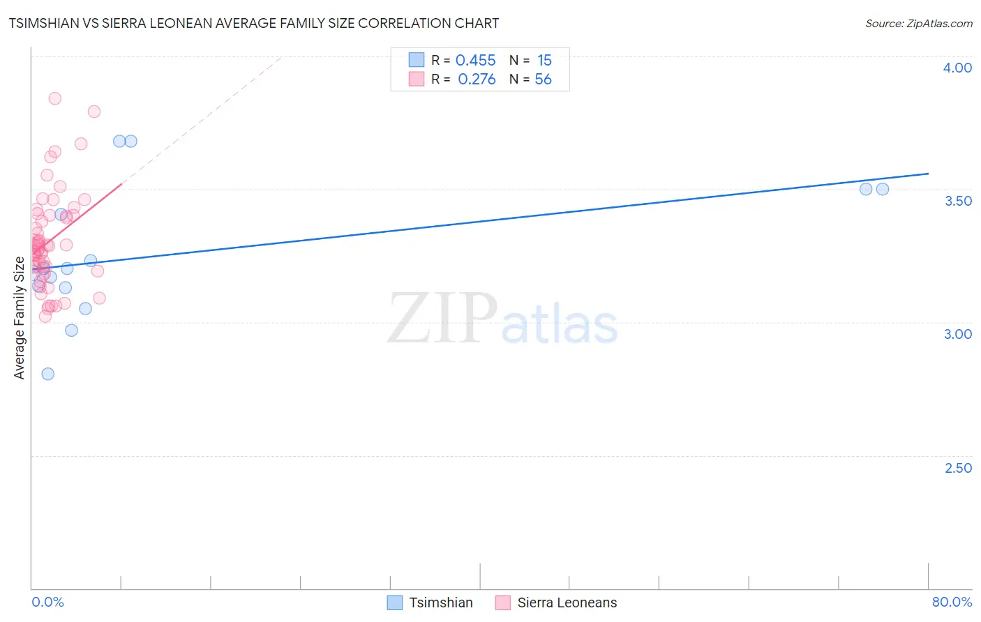 Tsimshian vs Sierra Leonean Average Family Size