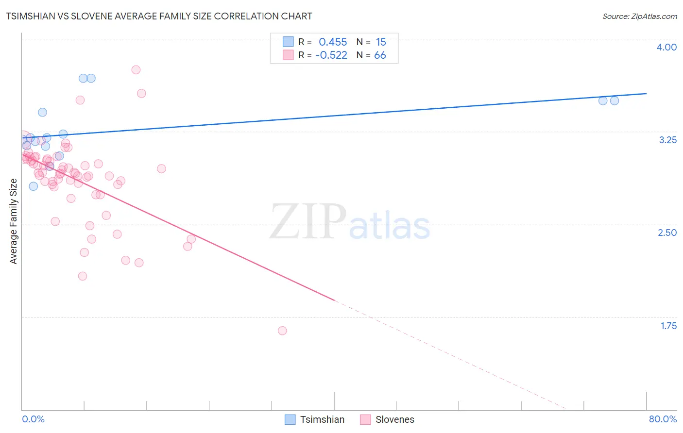 Tsimshian vs Slovene Average Family Size