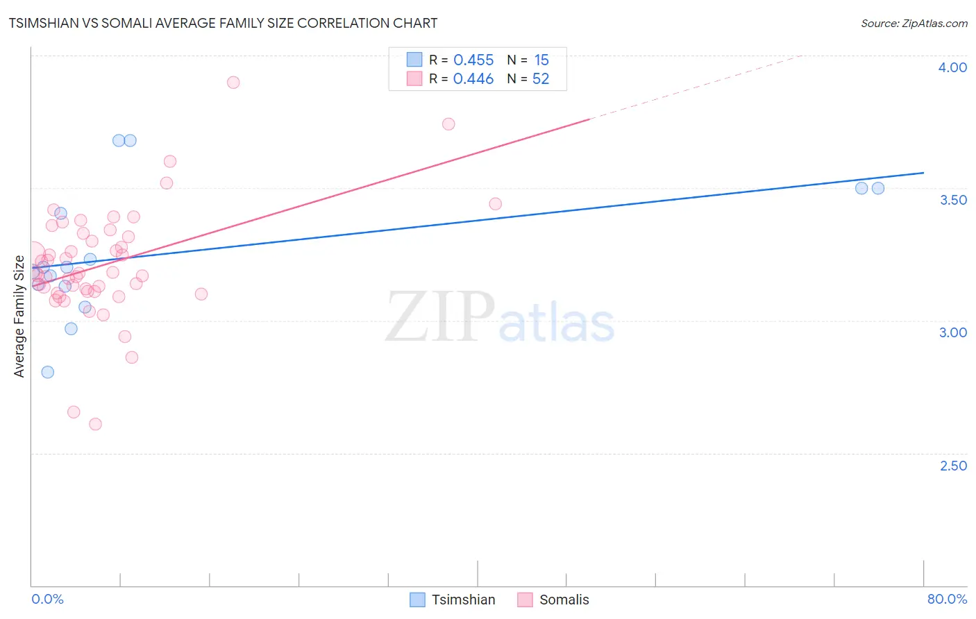 Tsimshian vs Somali Average Family Size