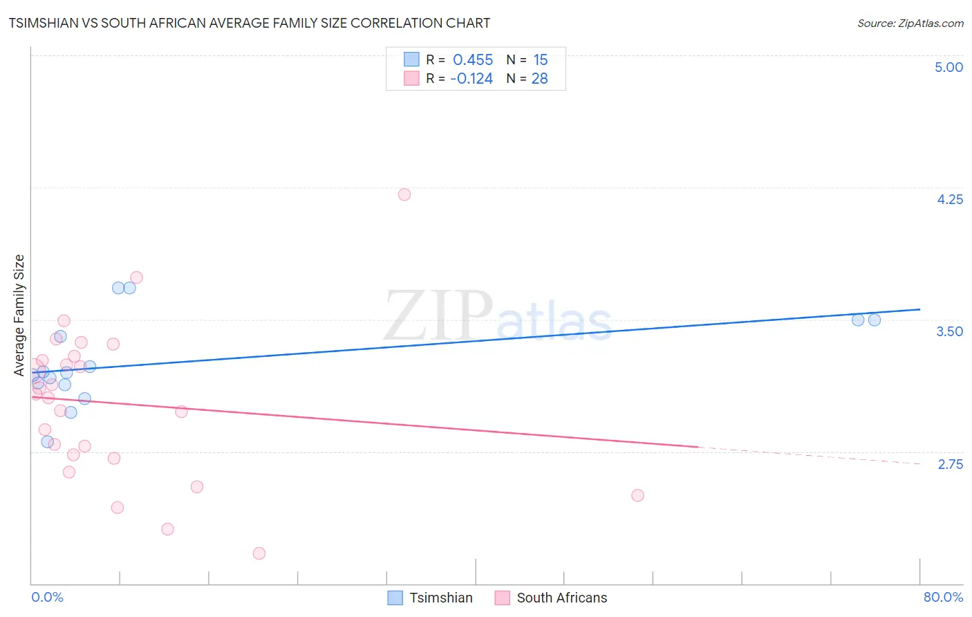 Tsimshian vs South African Average Family Size