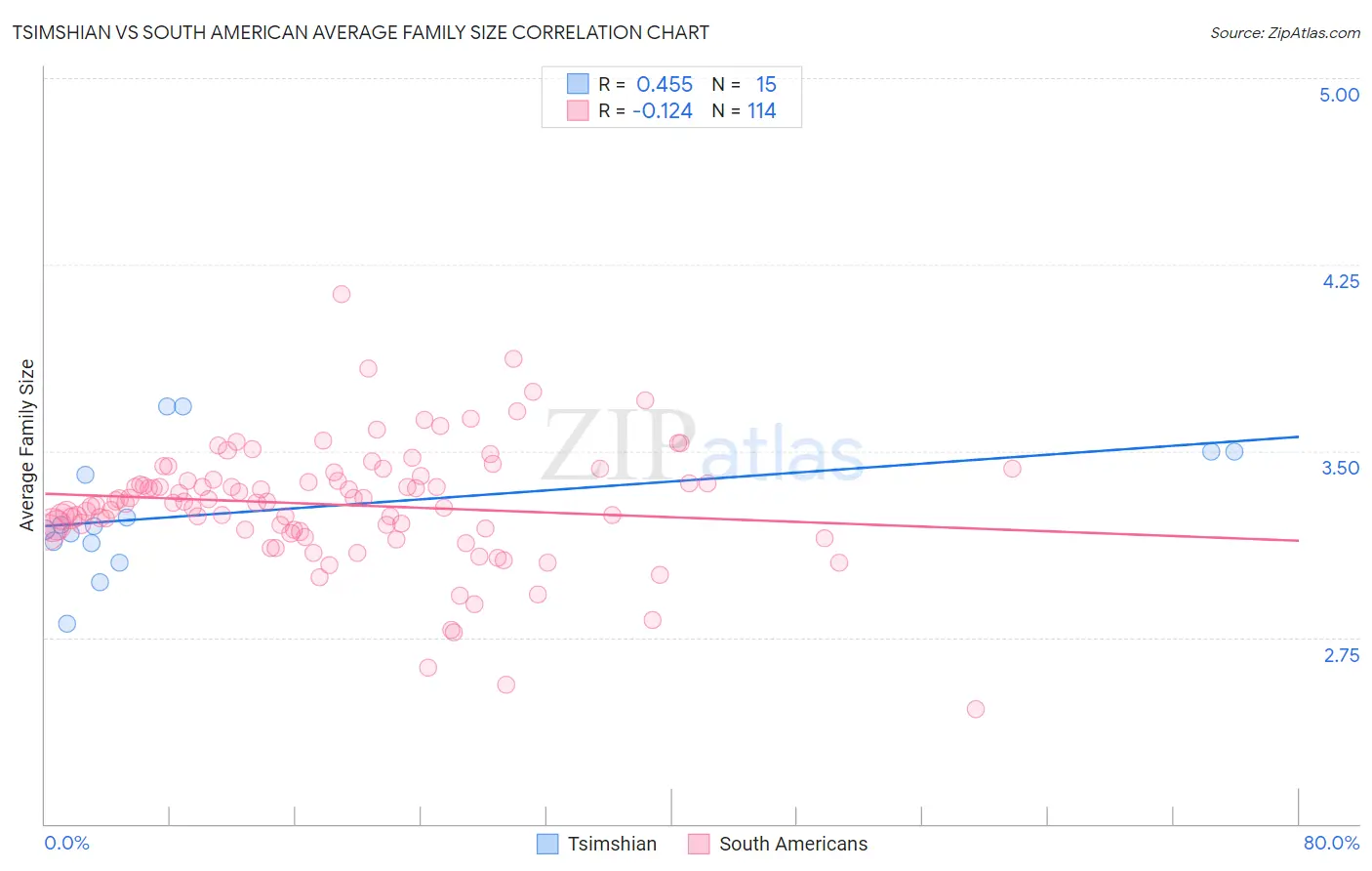 Tsimshian vs South American Average Family Size