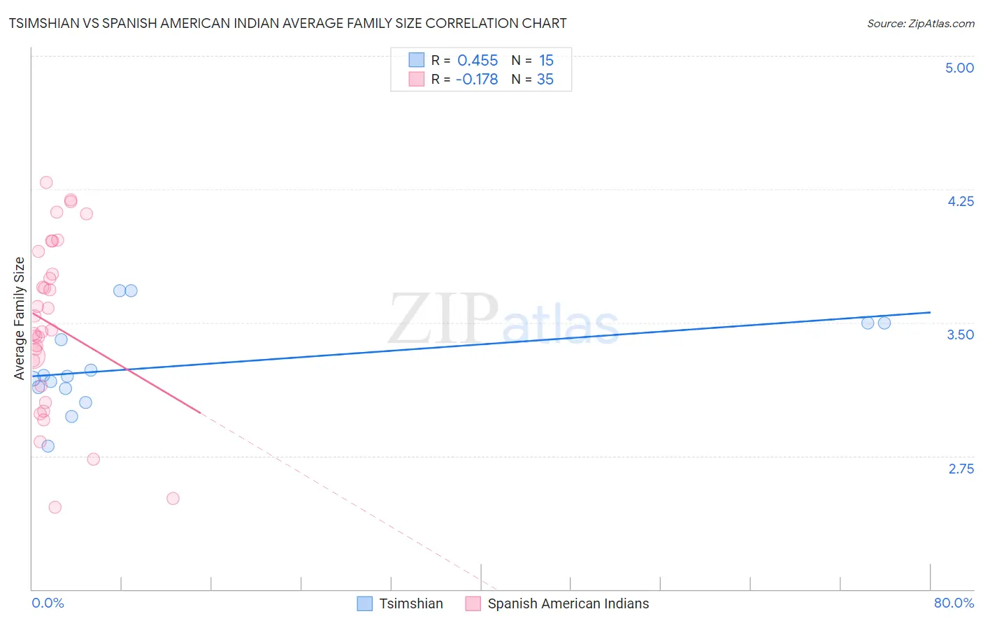 Tsimshian vs Spanish American Indian Average Family Size
