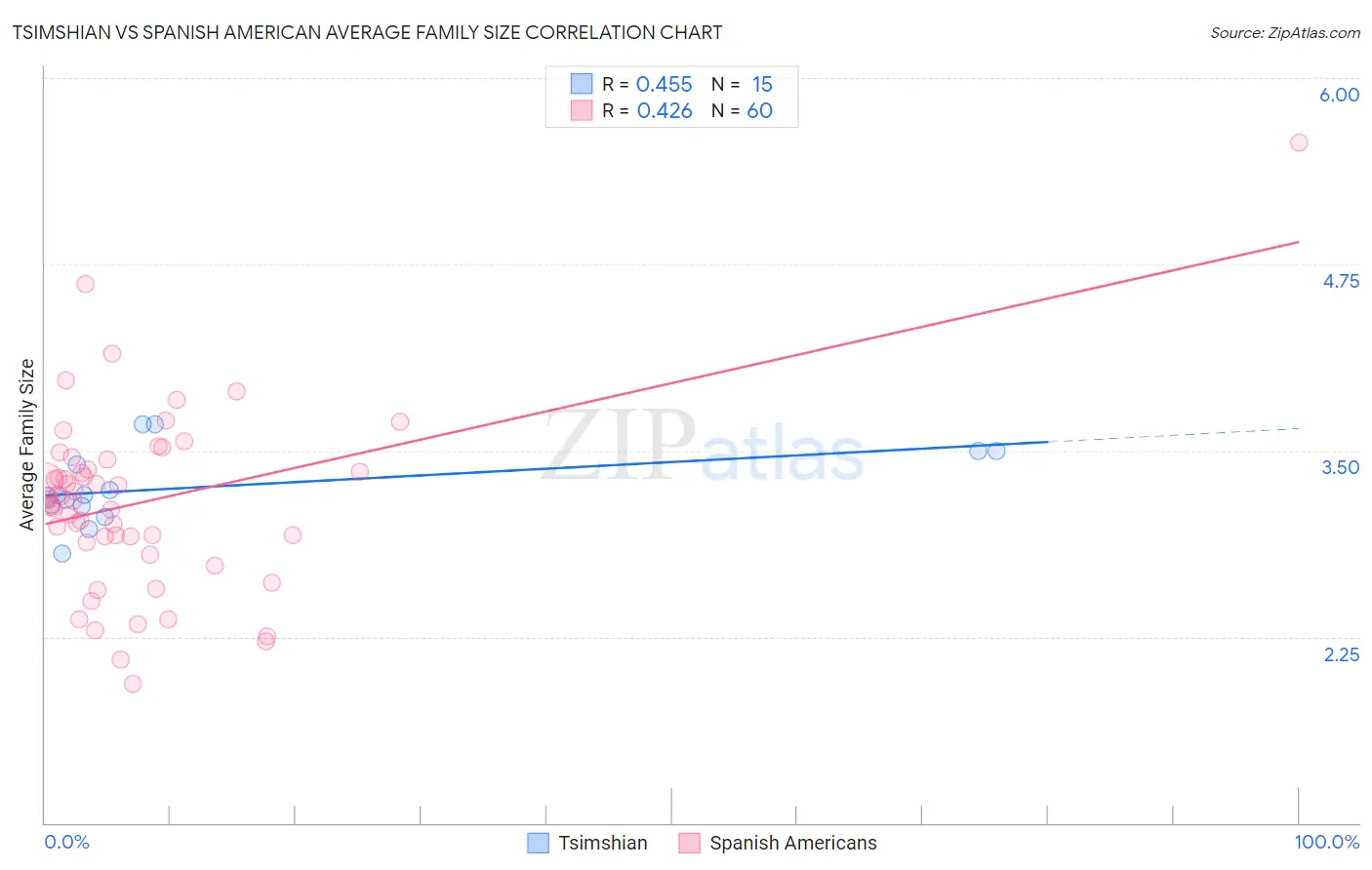 Tsimshian vs Spanish American Average Family Size