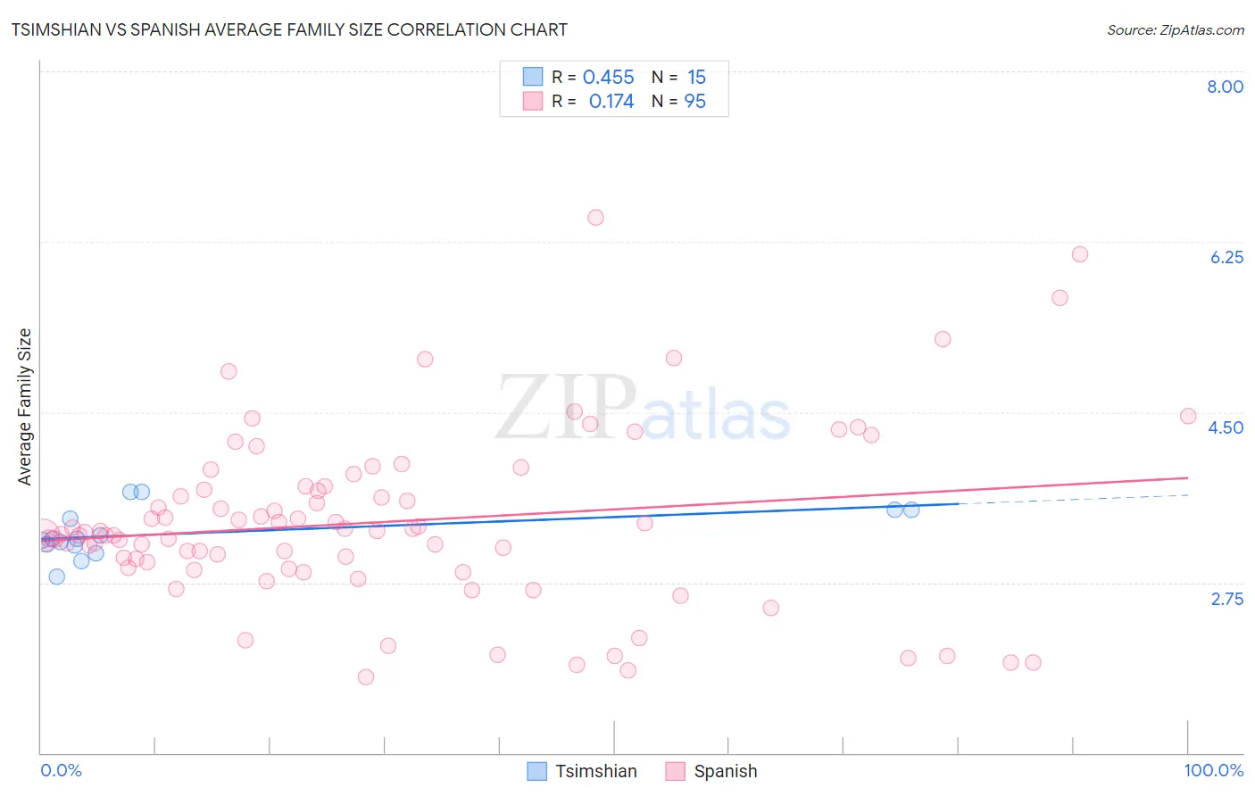 Tsimshian vs Spanish Average Family Size