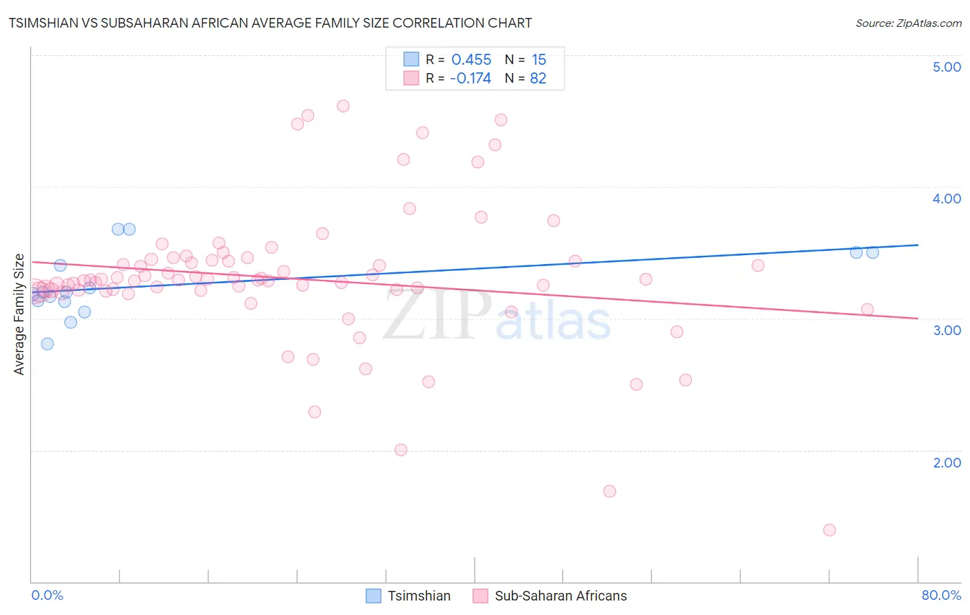 Tsimshian vs Subsaharan African Average Family Size
