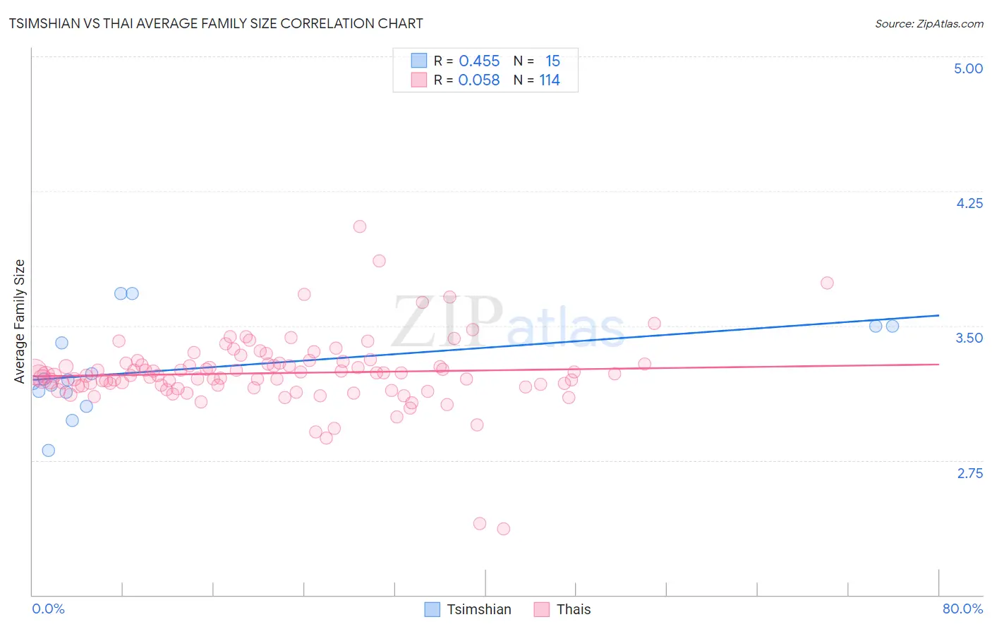 Tsimshian vs Thai Average Family Size