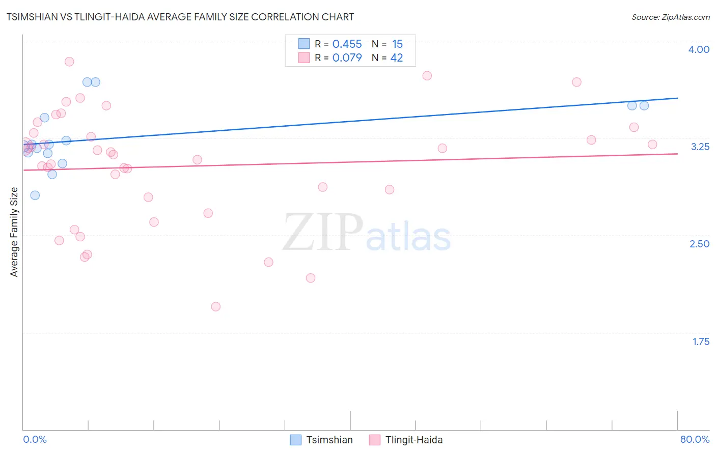 Tsimshian vs Tlingit-Haida Average Family Size