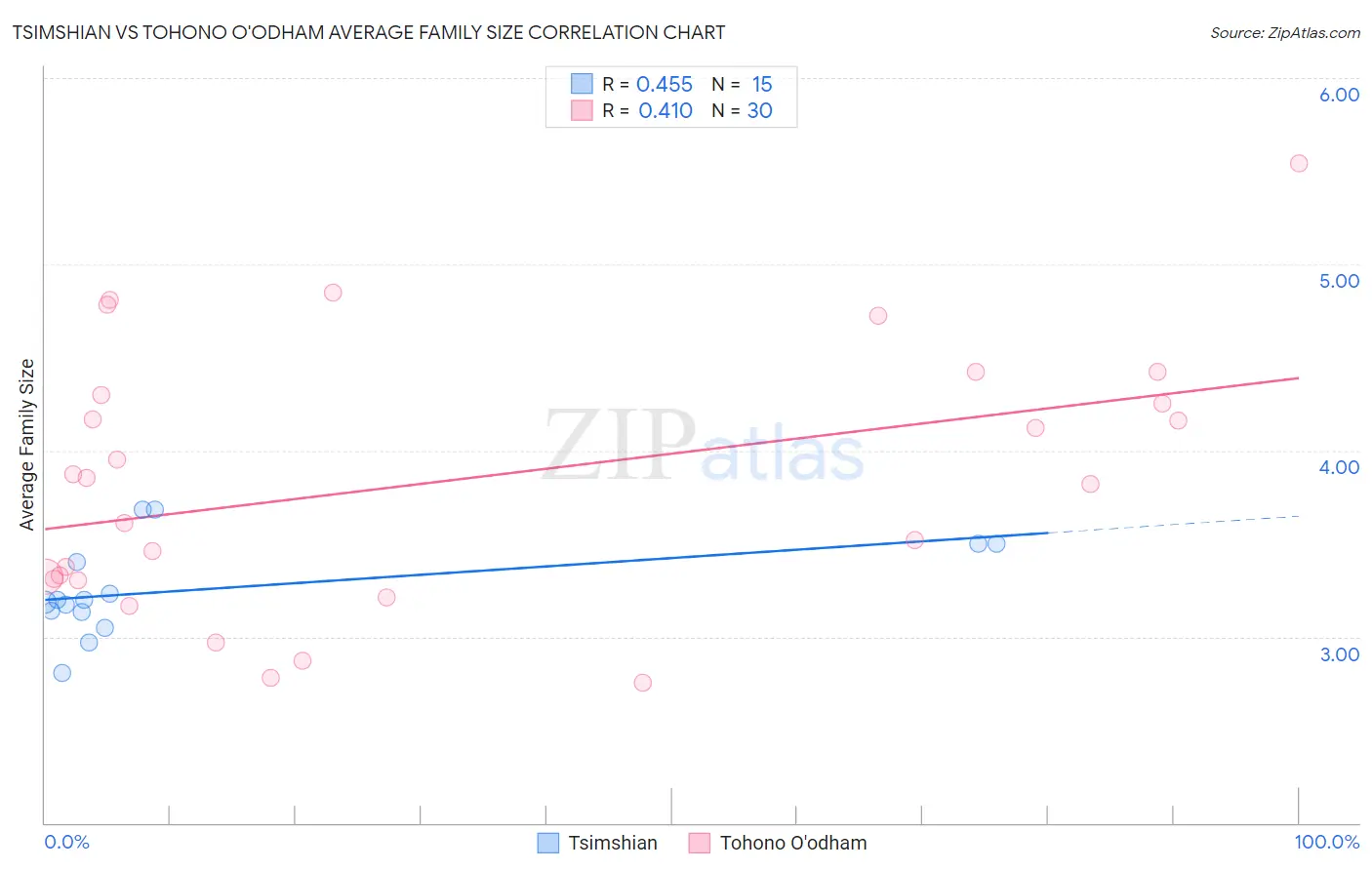 Tsimshian vs Tohono O'odham Average Family Size