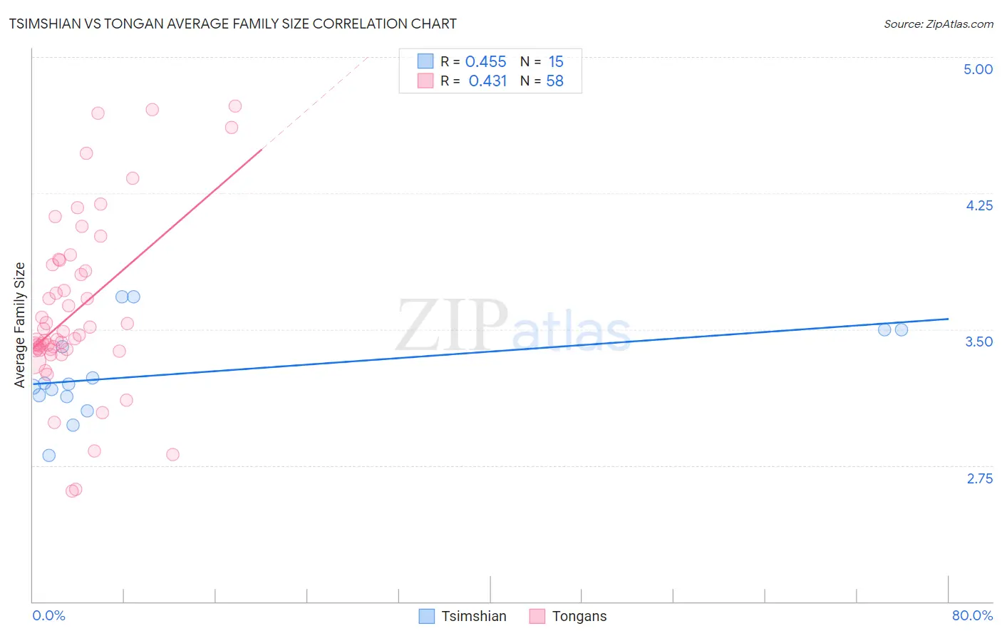 Tsimshian vs Tongan Average Family Size