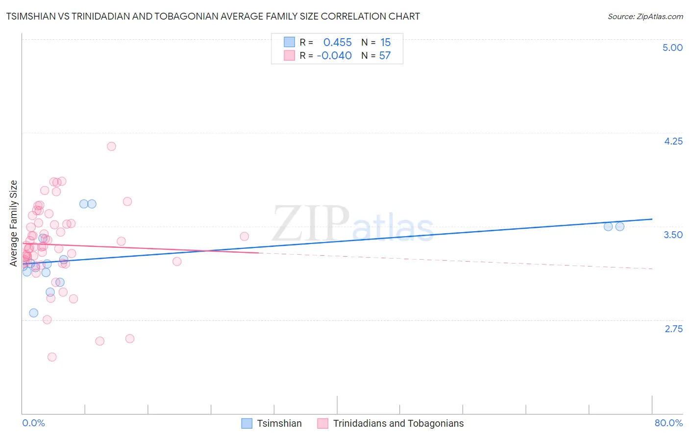 Tsimshian vs Trinidadian and Tobagonian Average Family Size