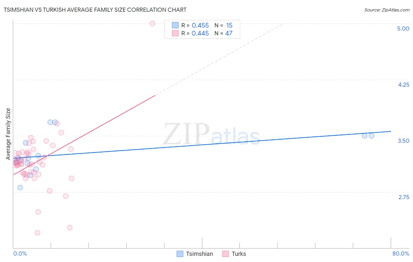 Tsimshian vs Turkish Average Family Size