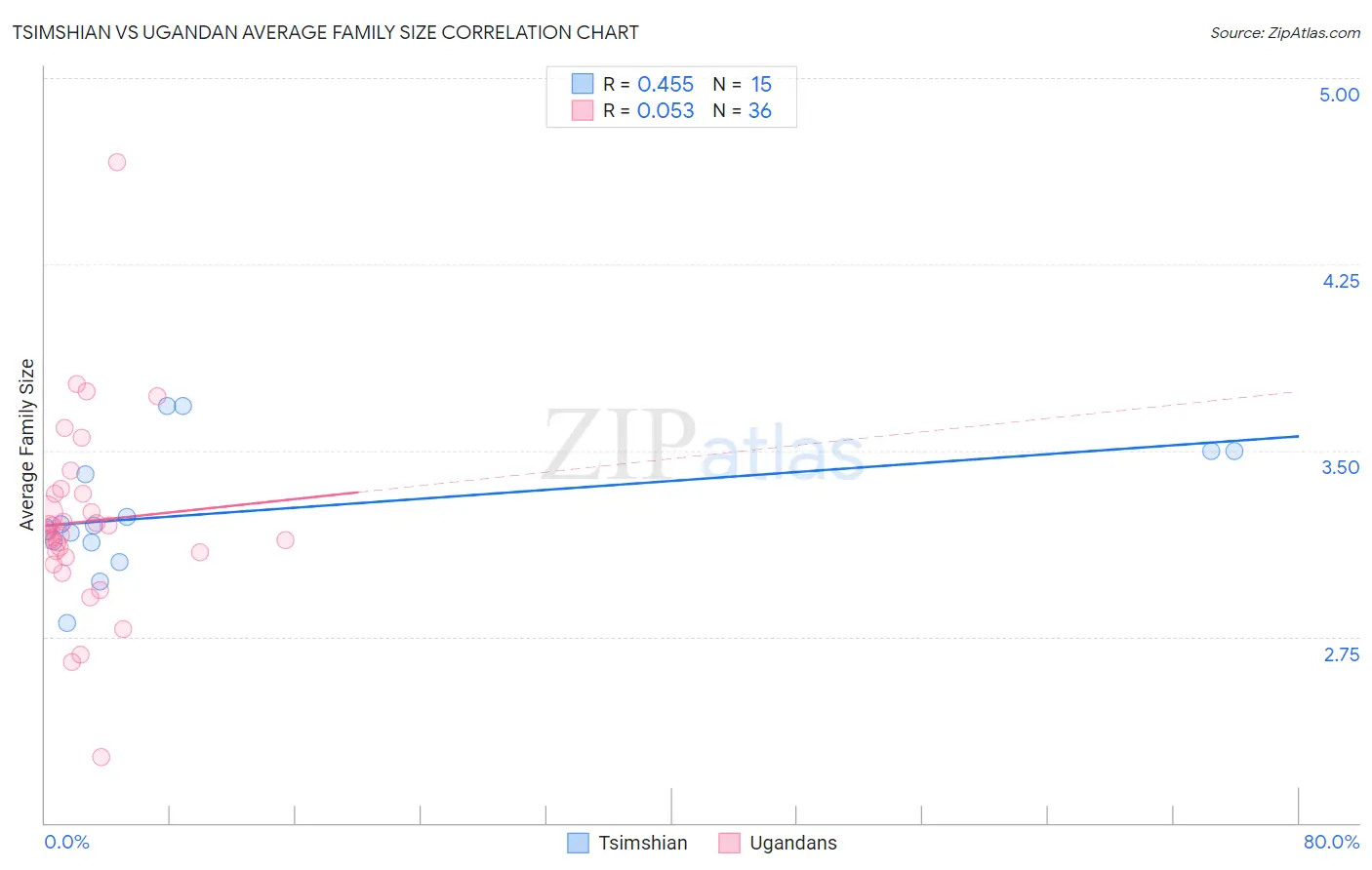 Tsimshian vs Ugandan Average Family Size