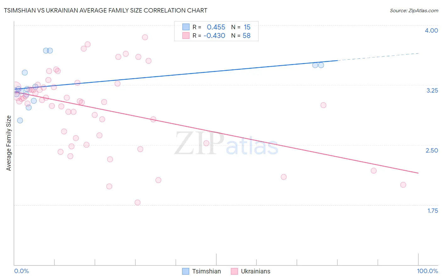 Tsimshian vs Ukrainian Average Family Size