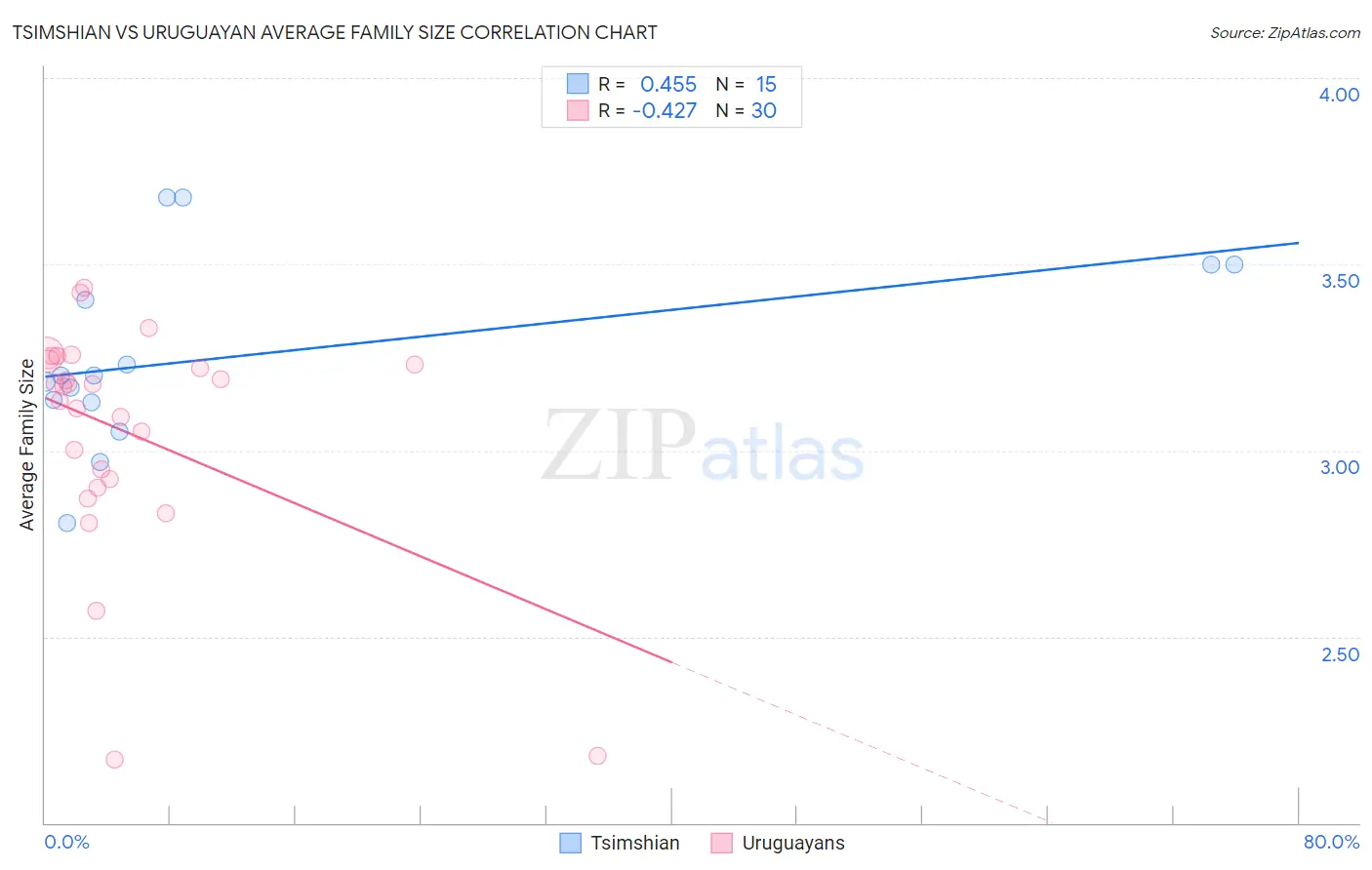 Tsimshian vs Uruguayan Average Family Size