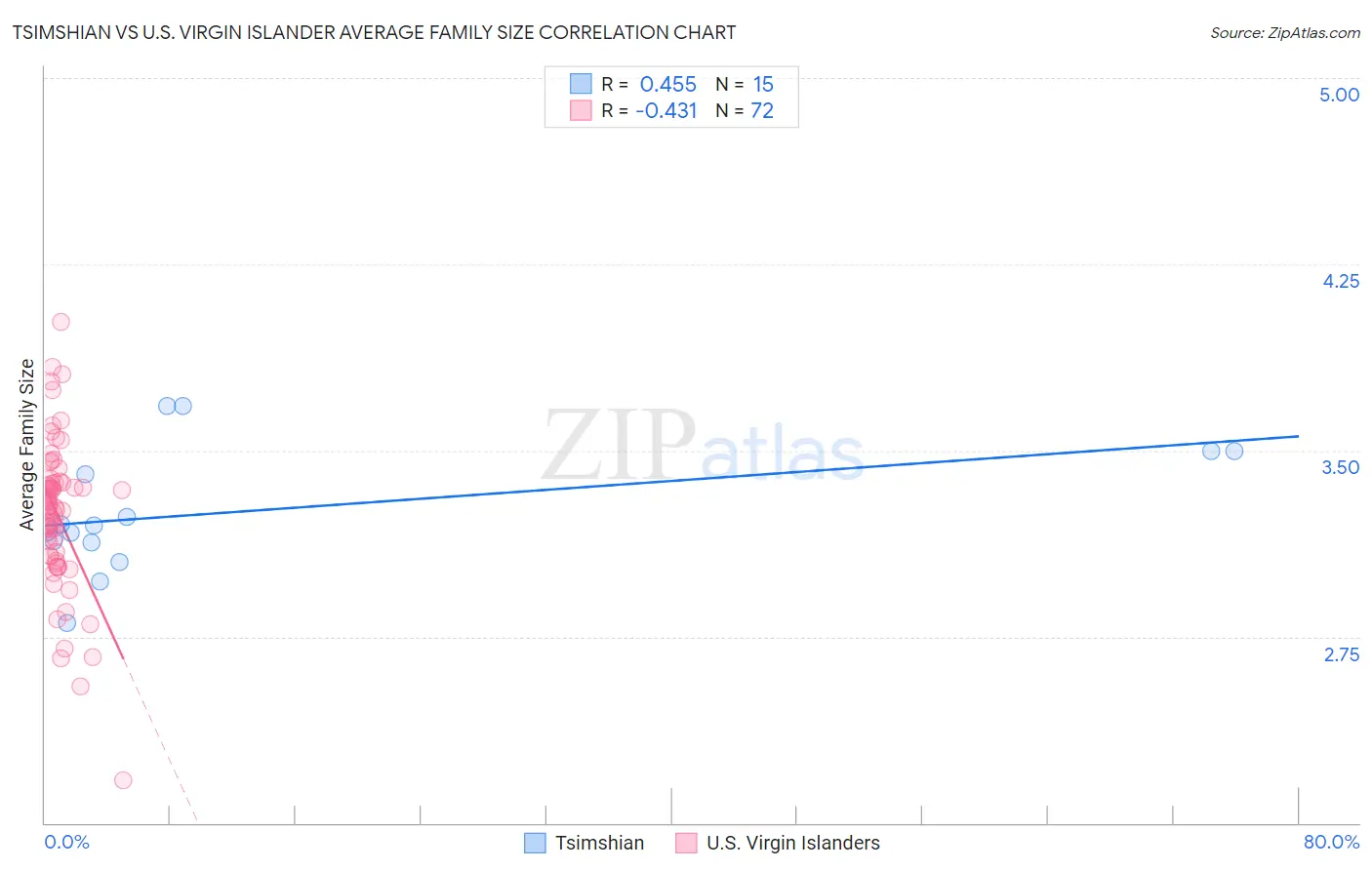 Tsimshian vs U.S. Virgin Islander Average Family Size
