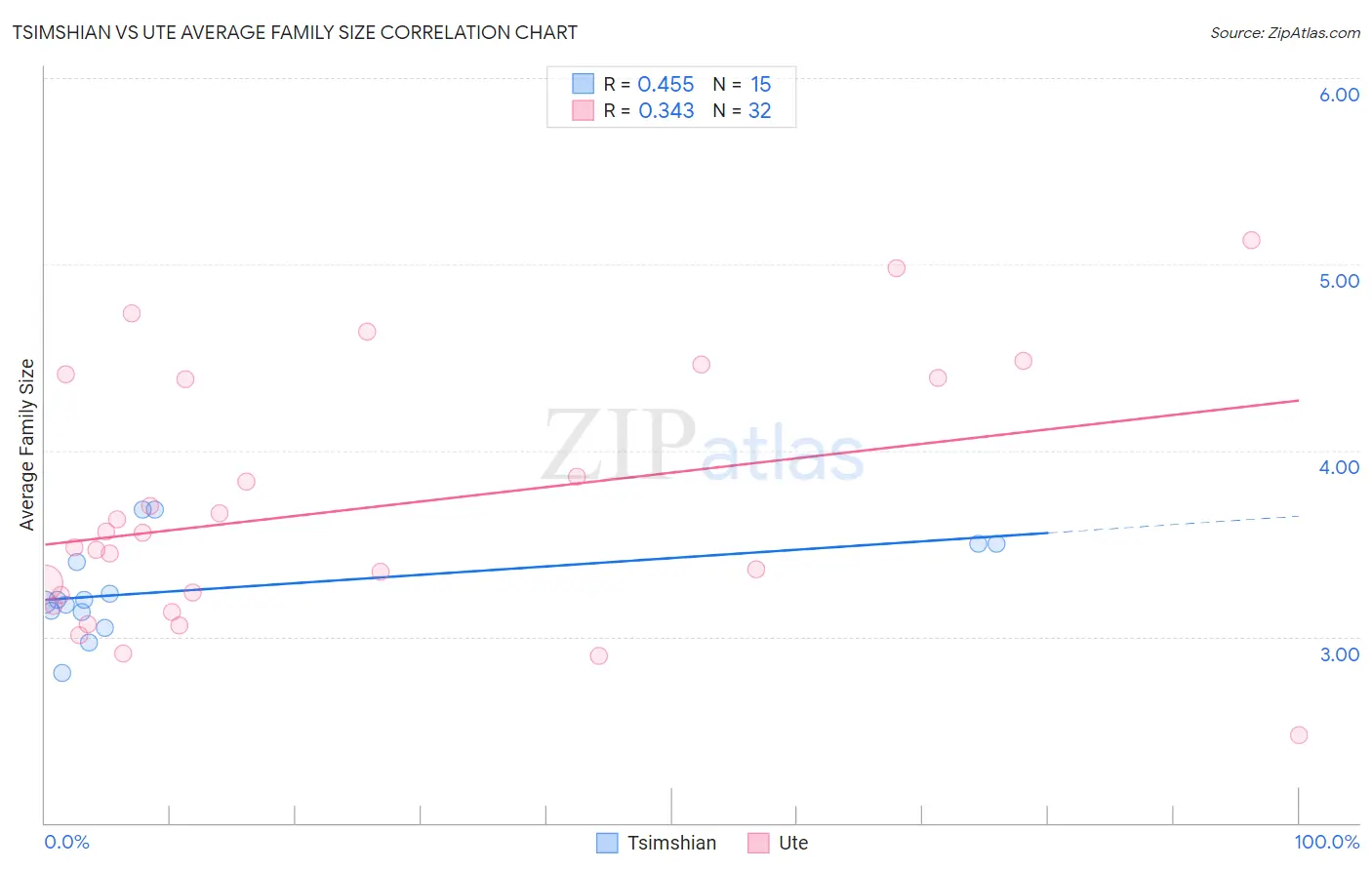 Tsimshian vs Ute Average Family Size