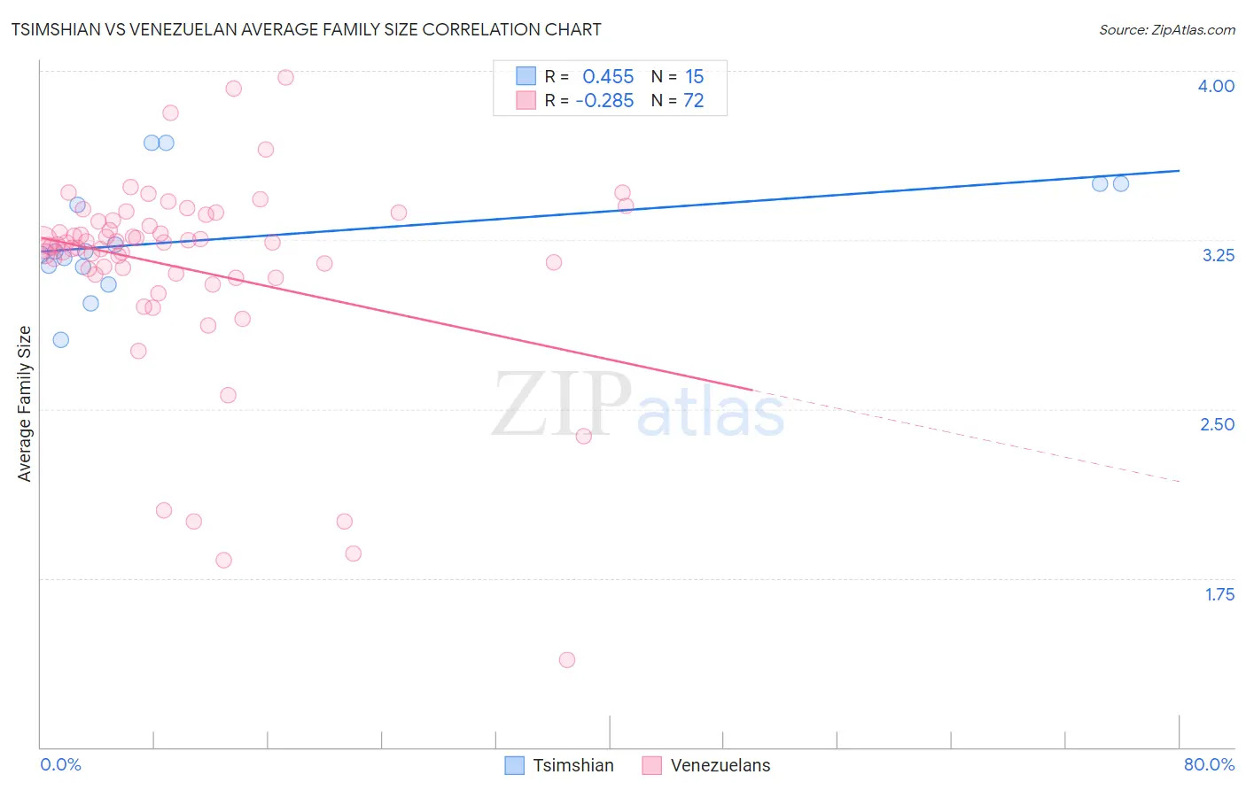 Tsimshian vs Venezuelan Average Family Size