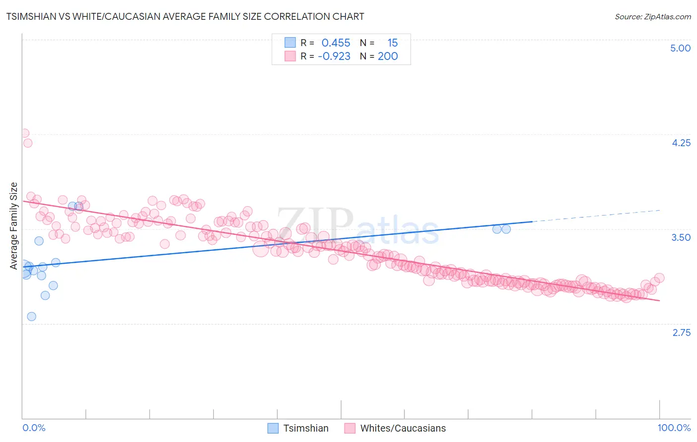 Tsimshian vs White/Caucasian Average Family Size