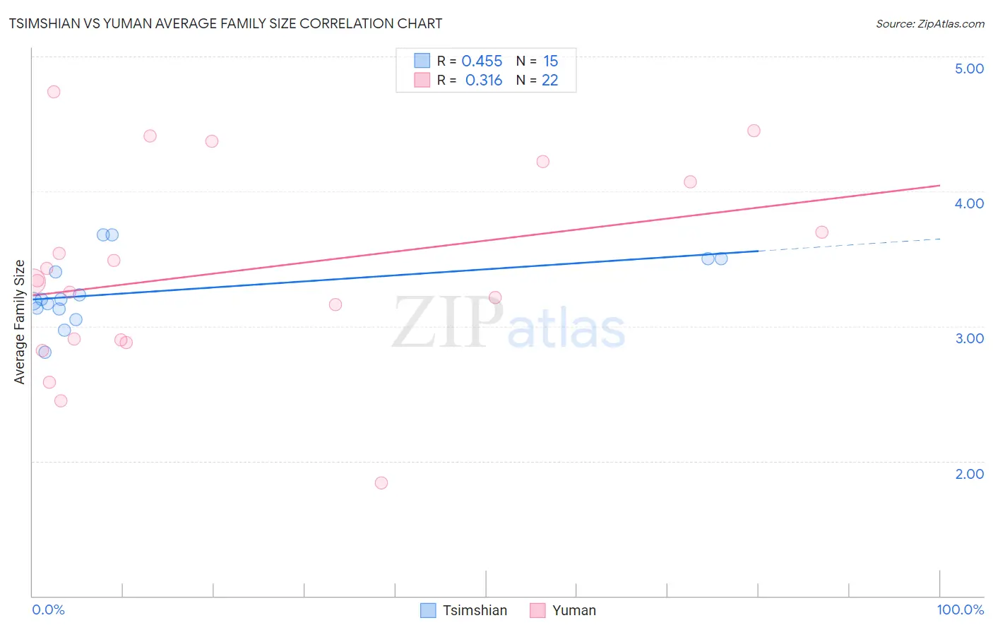 Tsimshian vs Yuman Average Family Size