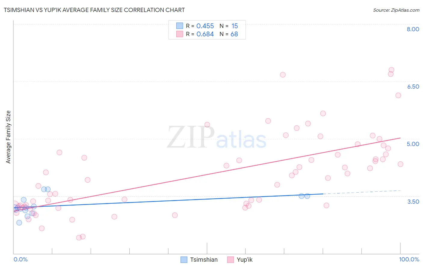 Tsimshian vs Yup'ik Average Family Size