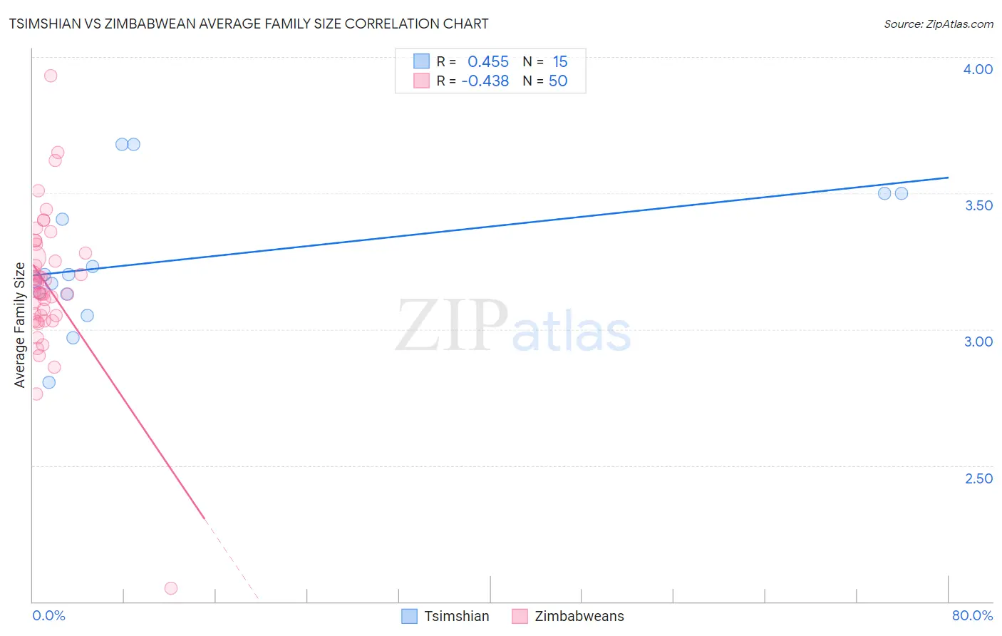 Tsimshian vs Zimbabwean Average Family Size