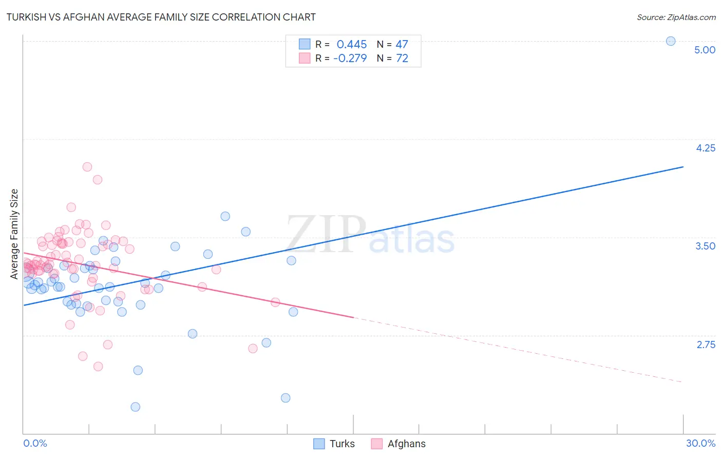 Turkish vs Afghan Average Family Size