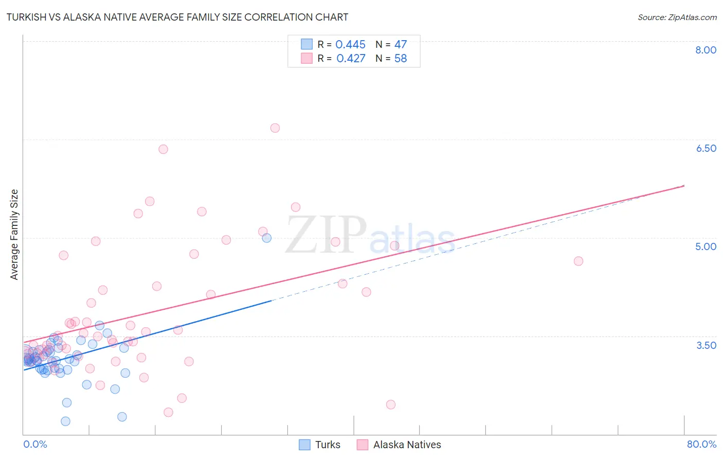 Turkish vs Alaska Native Average Family Size