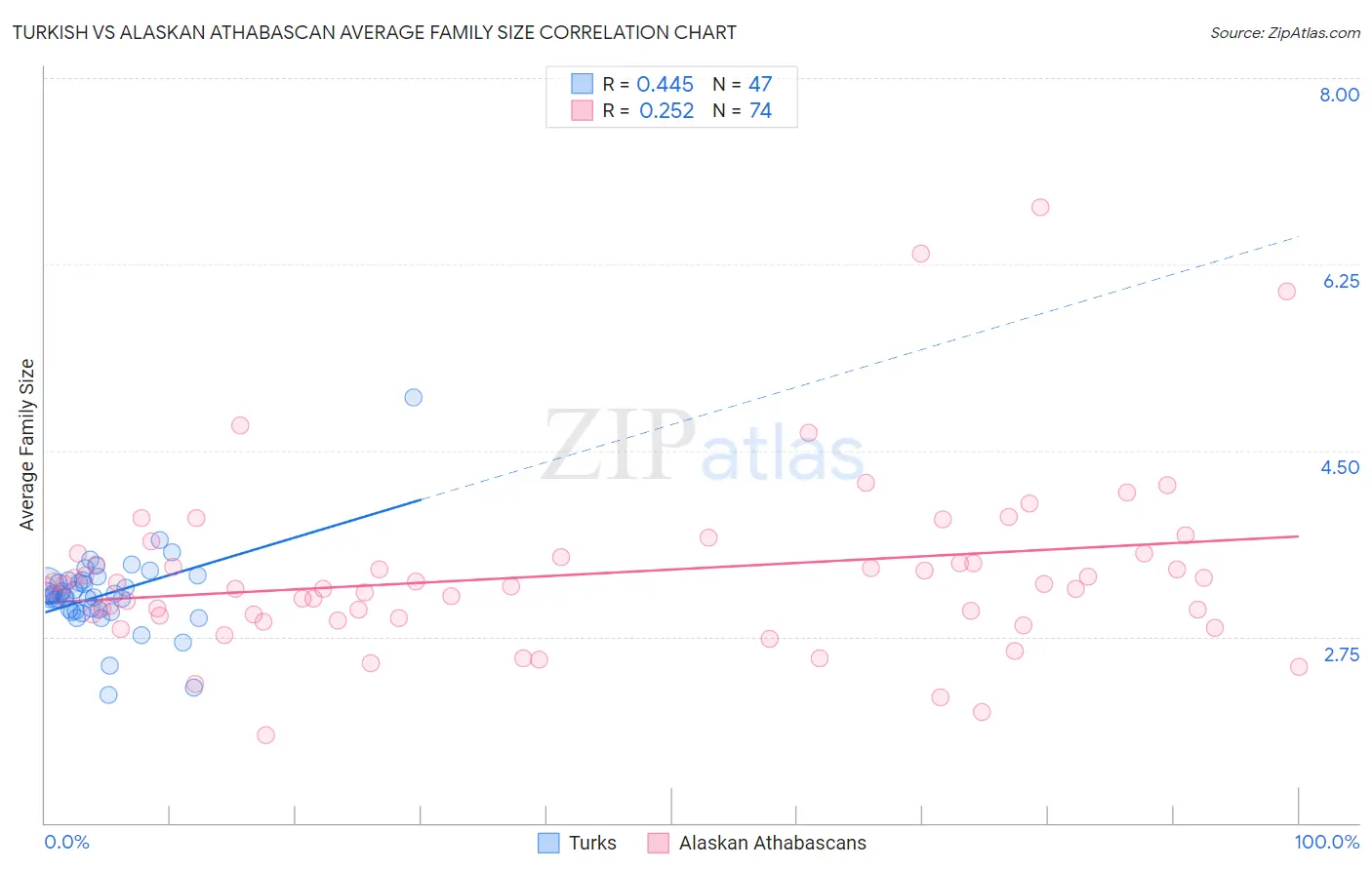 Turkish vs Alaskan Athabascan Average Family Size