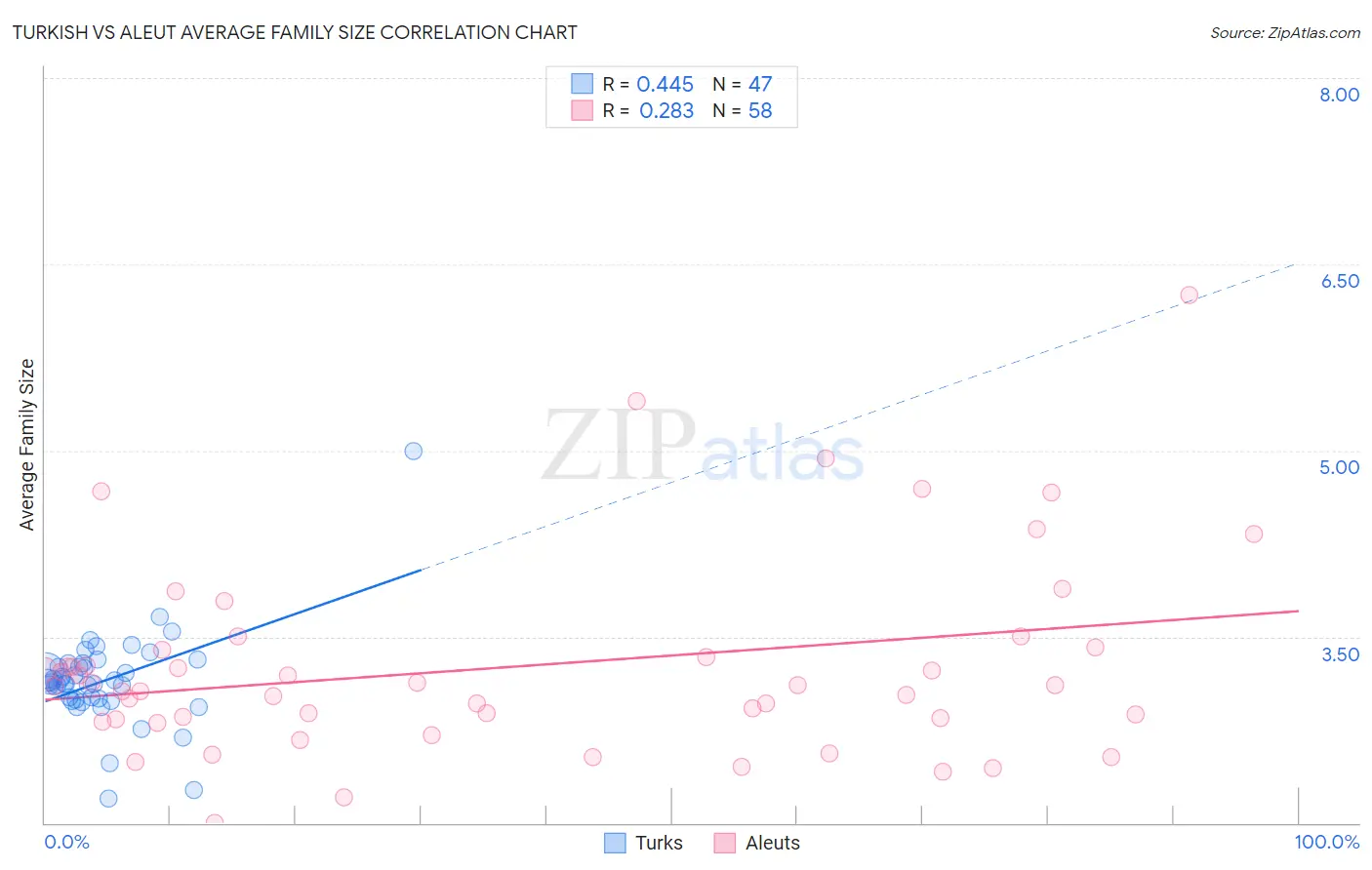 Turkish vs Aleut Average Family Size