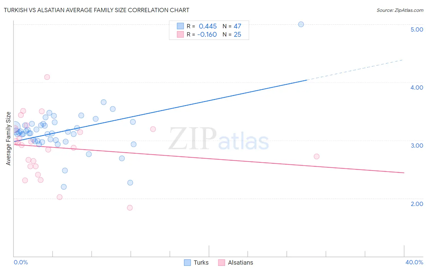 Turkish vs Alsatian Average Family Size