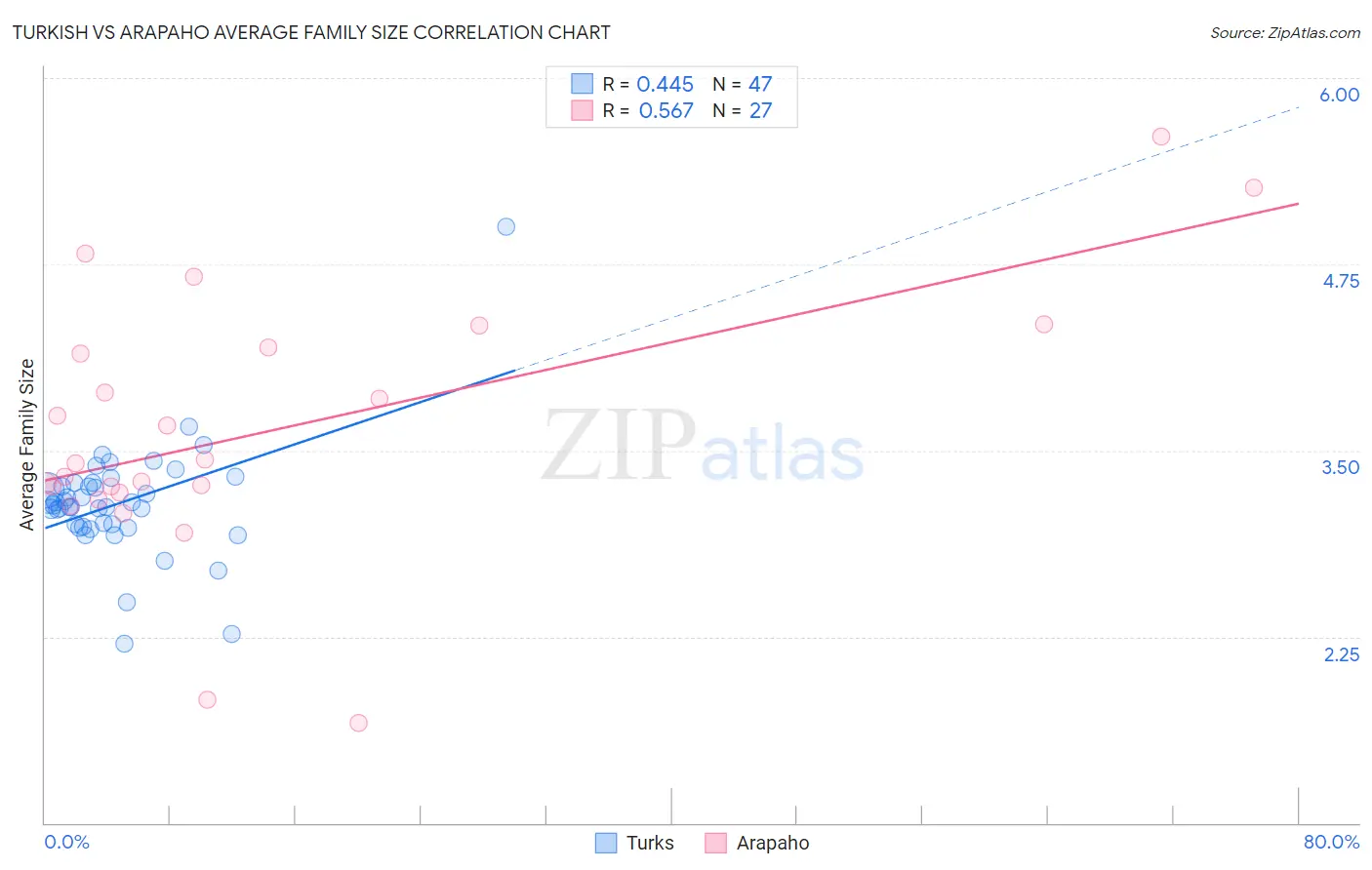 Turkish vs Arapaho Average Family Size