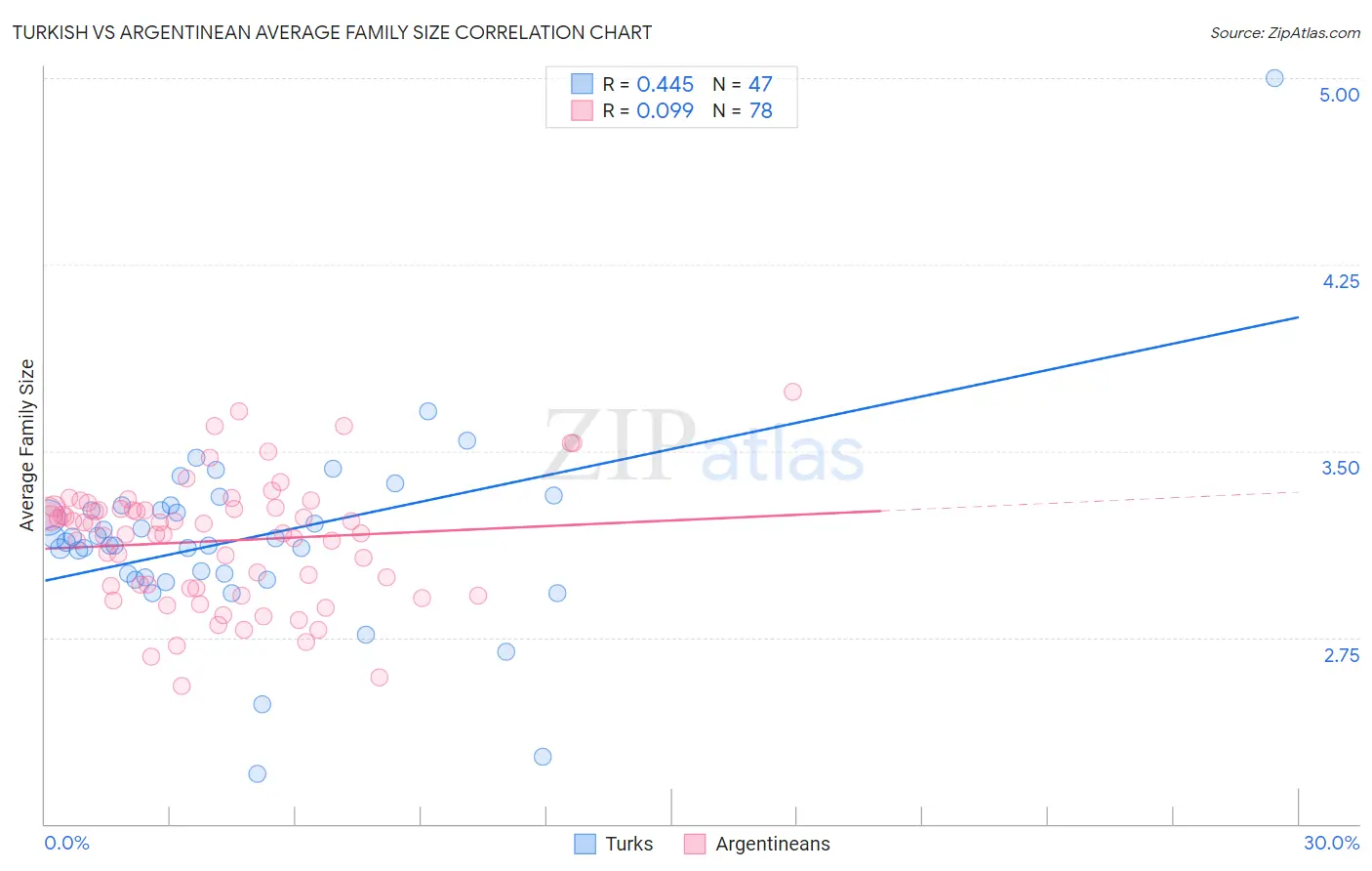 Turkish vs Argentinean Average Family Size